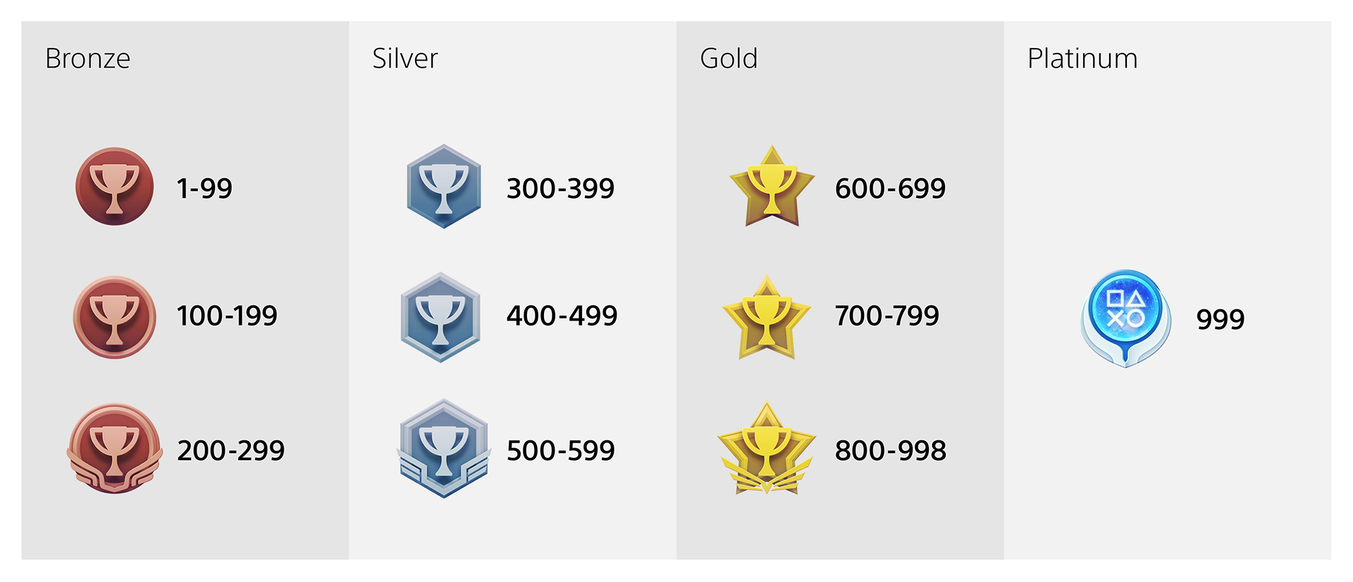 PlayStation Trophy Levels