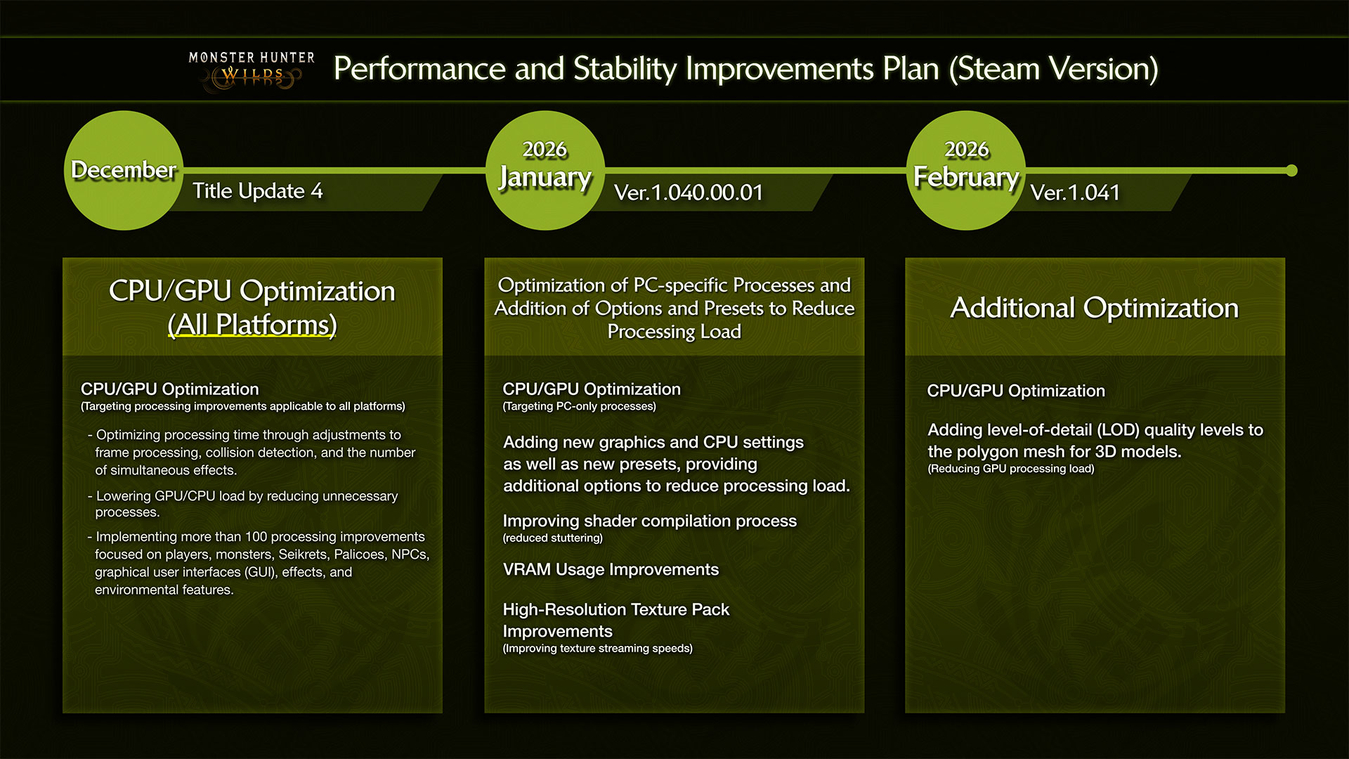 Monster Hunter Wilds Roadmap for Steam